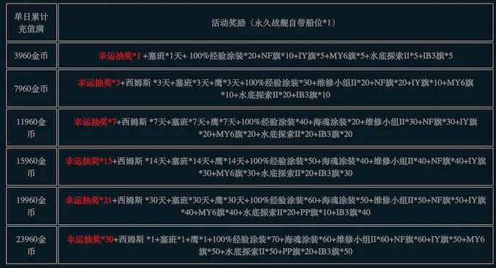 2025CF暑假活动全类型深度拆解，高价值奖励获取顺序与避坑指南