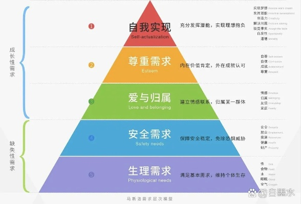 四大生态层级,你的需求落在哪一层? 四大生态层级,你的需求落在哪一层?