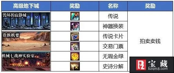 2024龙之谷DN官网最新活动+职业强度榜，从下载闪退到平民搬砖全攻略