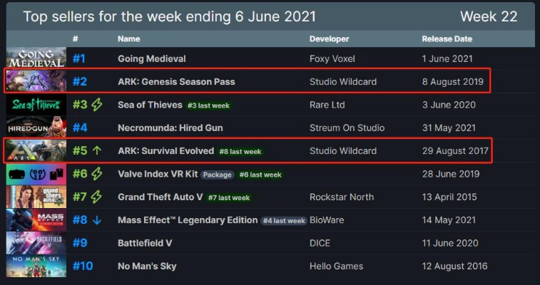 Steam热销榜被方舟生存飞升新史低价霸榜，星耀DLC重大更新来袭
