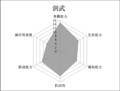剑武类型的三维定位模型