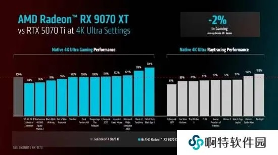 想4K/60帧最高画质畅玩红色沙漠？RX 7900XTX安排上！