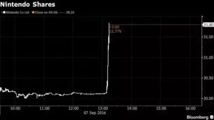 任天堂拟从股东处回购股票，或为抵御恶意收购之举