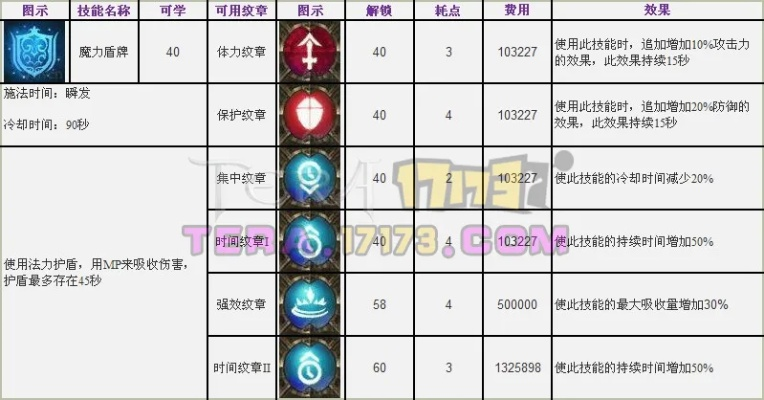魔法纹章类型全解析，3月最新T0搭配方案与资源分配黑幕