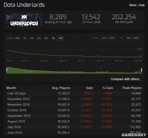 马拉松Beta测试遇冷，Steam在线人数锐减，PS商城仅获3星评价