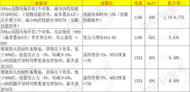 DNF套装毕业标准2026，自定义史诗词条+贴膜搭配全职业解析