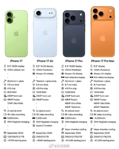 iPhone 17系列国内销量接近2300万：顶配版的万元Pro Max最受国人青睐