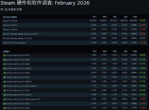 Steam最新硬件调查出炉，5070真的已经称王了吗？