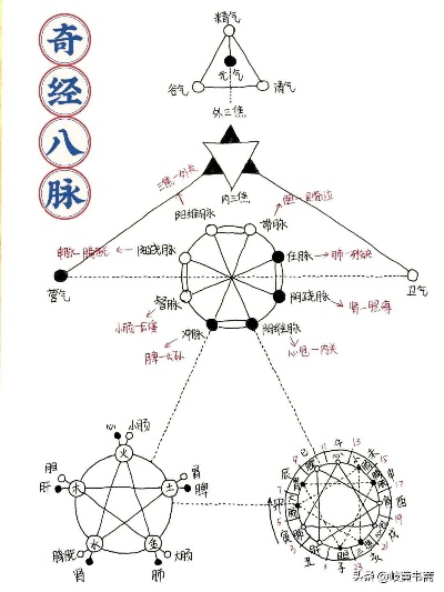 一、2026年奇经八脉三大致命改动
