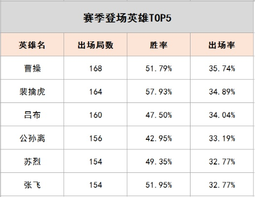 S37赛季单挑机王炸榜，3大隐藏BOSS级英雄实测数据曝光