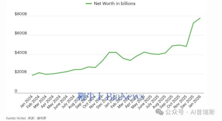 8000亿美元！马斯克身家再破纪录，断层领先稳居第一
