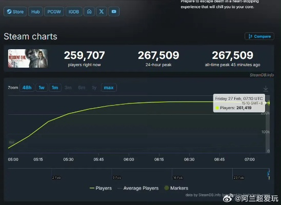 Bungie新游马拉松测试后销量猛涨,Steam热销榜第三紧逼生化危机9 Bungie新游马拉松测试后销量猛涨,Steam热销榜第三紧逼生化危机9