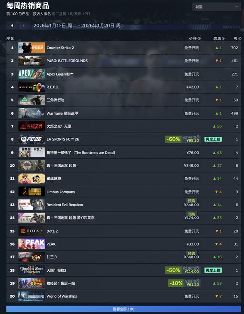 Steam新一周销量排名揭晓！生化危机，安魂曲霸气登顶成焦点