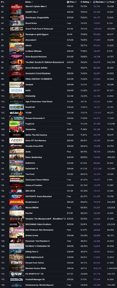 2026年Steam单机游戏怎么选?这套游戏DNA匹配系统让你3分钟找到本命神作 2026年Steam单机游戏怎么选?这套游戏DNA匹配系统让你3分钟找到本命神作