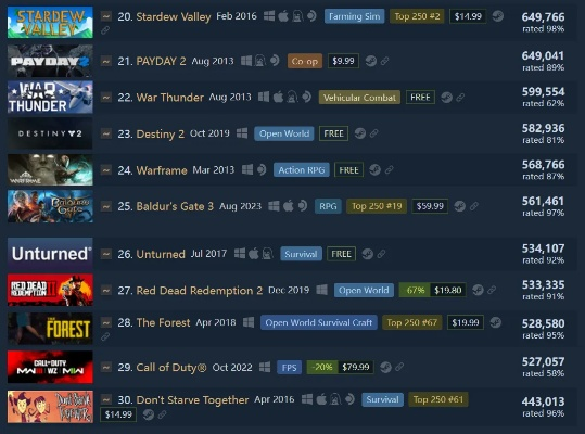 Steam周销榜，生化危机9稳坐榜首，博德之门3强势回归前三