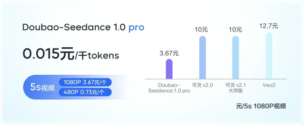 字节Seedance2.0公布定价标准：平均1秒钟1块钱