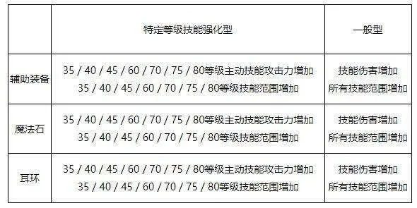2026年实体发动石类型大改？最新技能发动机制与配装趋势