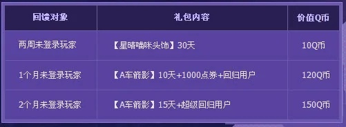 QQ飞车幸运币怎么用才最值？2026年Q1数据揭秘高ROI兑换策略