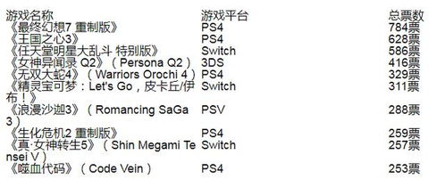 生化危机9首周狂销20万,双端登顶Fami通销量榜! 生化危机9首周狂销20万,双端登顶Fami通销量榜!