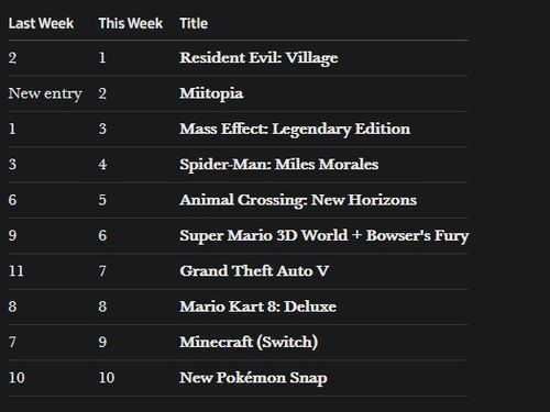 生化危机9首周狂销20万，双端登顶Fami通销量榜！