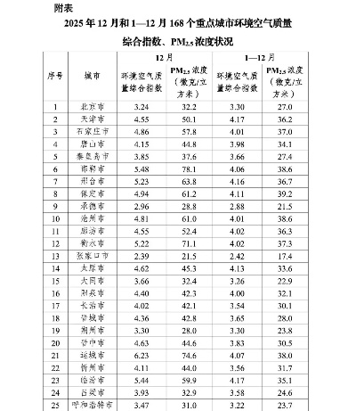 油车尾气成空气污染元凶！2025全国城市空气质量优良天数将逼近90%
