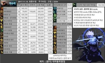 DNF修罗2026生存报告，从波动机制到出血流实战的3个破局点