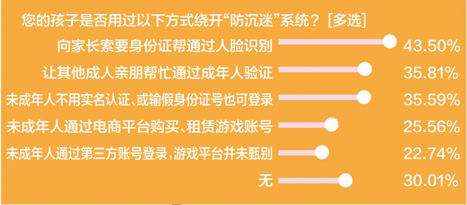 一、防沉迷误判背后的数据真相 一、防沉迷误判背后的数据真相