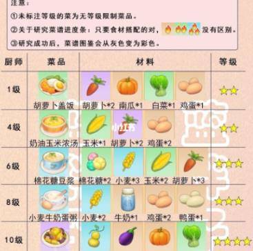 摩尔庄园菜谱深度揭秘，2026春季限定S级食谱全获取路径与利润最大化实战