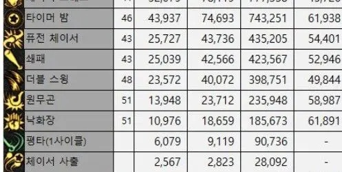 魔道学者毕业装备怎么选?110级版本末期三大流派实测数据揭秘 魔道学者毕业装备怎么选?110级版本末期三大流派实测数据揭秘