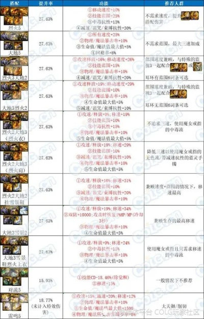 DNF破魔套选型迷局，数据党实测破解版本答案