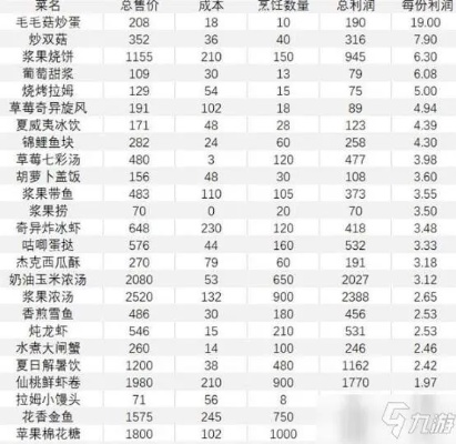 摩尔庄园餐厅菜谱大全,2026最新全星级配方数据实测与利润最大化指南 摩尔庄园餐厅菜谱大全,2026最新全星级配方数据实测与利润最大化指南