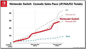 Switch 2 在日本销量越高亏损越大，每卖一台净亏 160 美元