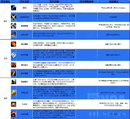 魔兽世界Plus猎人符文雕刻终极指南,2026赛季3套T0级Build碾压副本 魔兽世界Plus猎人符文雕刻终极指南,2026赛季3套T0级Build碾压副本