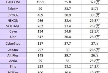 揭秘日本游戏公司年薪排行！万代加班多却满意度最高原因何在？