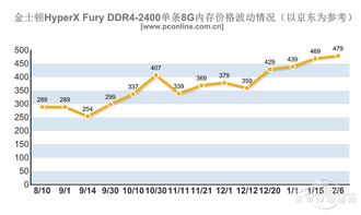 CPU、内存、SSD价格齐涨,PC电脑售价预计上调幅度高达40% CPU、内存、SSD价格齐涨,PC电脑售价预计上调幅度高达40%