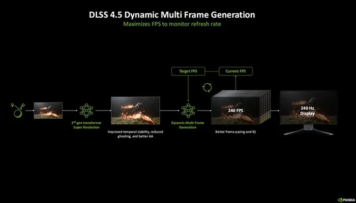 3月31日上线!DLSS 4.5动态多帧生成和6倍多帧生成来袭 3月31日上线!DLSS 4.5动态多帧生成和6倍多帧生成来袭