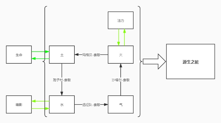 炼金术的四大核心分支与隐藏价值链