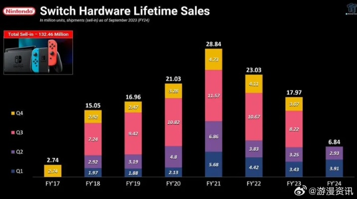 Switch 2在日本销量越高亏损越大，每卖一台就亏160美元！