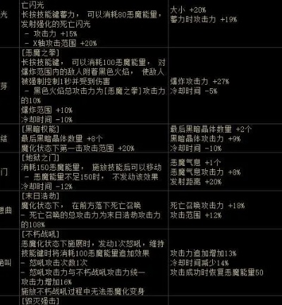 2026复仇者技能形态学白皮书,恶魔能量循环体系与护石符文最优解 2026复仇者技能形态学白皮书,恶魔能量循环体系与护石符文最优解