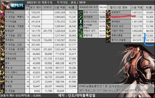 DNF TP系统2026革新实测，数据揭秘各职业最优加点与隐藏机制