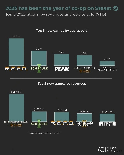 Steam数据揭秘，2025年预计约6000款游戏销售额将超10万美元