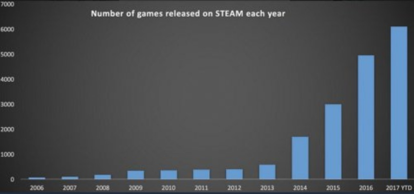 Steam数据曝光!2025年预计约6000款游戏销售额破10万美元 Steam数据曝光!2025年预计约6000款游戏销售额破10万美元
