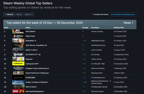 Steam好评爆棚！外媒评选十大现代JRPG，33号远征队拔得头筹