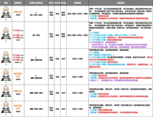 圣域公主类型深度拆解，2026版本答案配队与圣遗物刷取全路线图