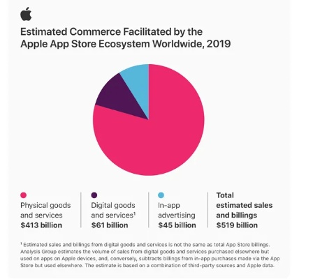 好消息!苹果下调中国应用商店佣金率,苹果税降至25% 好消息!苹果下调中国应用商店佣金率,苹果税降至25%