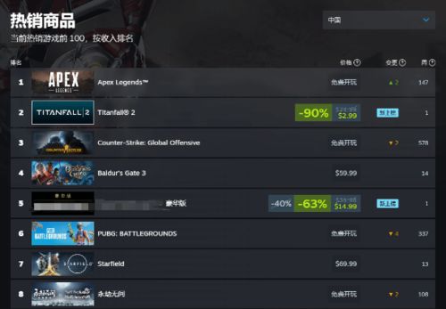 游民星空Steam新游销量榜：《生化9》营收破12亿 《杀戮尖塔2》荣登Top2