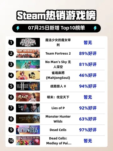 Steam好评率Top的RPG,榜首竟是很多玩家闻所未闻的游戏? Steam好评率Top的RPG,榜首竟是很多玩家闻所未闻的游戏?