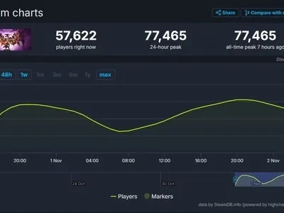 Steam数据亮了！索尼第一方新游首周销量有望突破200万大关