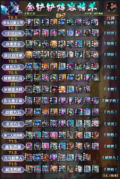 金铲铲之战2026开年最强阵容终极指南，三套T0黑科技登顶国服实测数据曝光