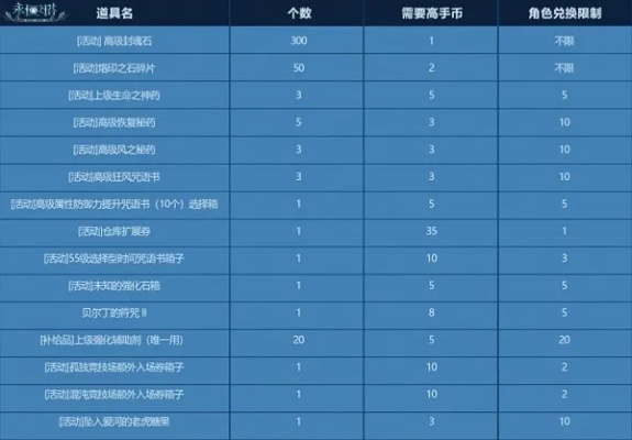 永恒之塔新手礼包哪个值得买？2026年渠道对比与实战评测